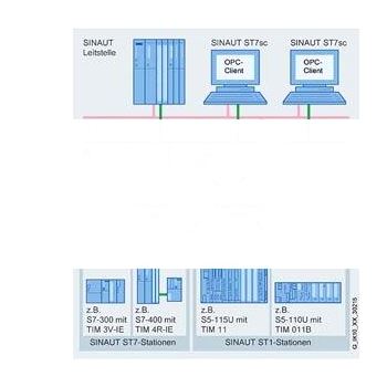 SINAUT ST7, LE ST7SC SL: РАСШИРЕНИИ ЛИЦЕНЗИИ ДЛЯ ПРОГРАММНОГО ОБЕСПЕЧЕНИЯ ST7SC S ДО ST7SC L, БОЛЕЕ 12 ПОДСТАНЦИЙ SINAUT